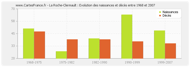 La Roche-Clermault : Evolution des naissances et décès entre 1968 et 2007